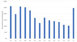 Figure 2: Comparison of the sensitivity in TQ-O2 mode and He-KED mode for all REEs. The sensitivity in TQ-O2 mode is normalized relative to the sensitivity observed in He-KED mode. Figure 2: Comparison of the sensitivity in TQ-O2 mode and He-KED mode for all REEs. The sensitivity in TQ-O2 mode is normalized relative to the sensitivity observed in He-KED mode.