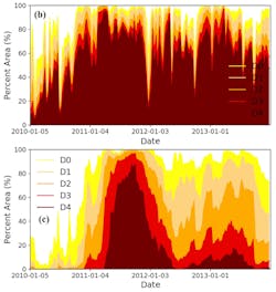 This graphic reflects drought area and severity in Texas from 2010 to 2013. The bottom graph shows the findings of the U.S. Drought Monitor, and the top graphic reflects the findings of an updated model that incorporated additional soil moisture-related data from satellites. This graphic reflects drought area and severity in Texas from 2010 to 2013. The bottom graph shows the findings of the U.S. Drought Monitor, and the top graphic reflects the findings of an updated model that incorporated additional soil moisture-related data from satellites.
