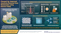 An infographic to help illustrate the electric field's effects on ammonia removal. An infographic to help illustrate the electric field's effects on ammonia removal.