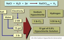 The formula for on-site sodium hypochlorite generation. The formula for on-site sodium hypochlorite generation.