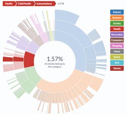 From the 76,949 news articles published worldwide about wastewater during 2021, the Water Observatory found that more than 1.5 percent were related to child immunization. From the 76,949 news articles published worldwide about wastewater during 2021, the Water Observatory found that more than 1.5 percent were related to child immunization.