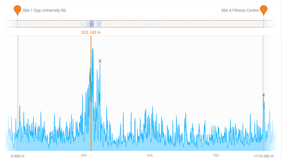 While testing a set of water leak detection sensors, the South East Water team was able to quickly locate a simulated leak to within one meter through both acoustic monitoring and pressure monitoring.