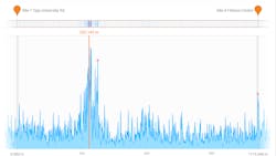 While testing a set of water leak detection sensors, the South East Water team was able to quickly locate a simulated leak to within one meter through both acoustic monitoring and pressure monitoring. While testing a set of water leak detection sensors, the South East Water team was able to quickly locate a simulated leak to within one meter through both acoustic monitoring and pressure monitoring.