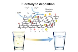 A reusable graphene oxide foam can be used as an in situ electrolytic deposition electrode to extract uranium from water.