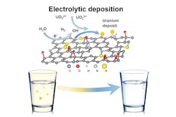 A reusable graphene oxide foam can be used as an in situ electrolytic deposition electrode to extract uranium from water. A reusable graphene oxide foam can be used as an in situ electrolytic deposition electrode to extract uranium from water.