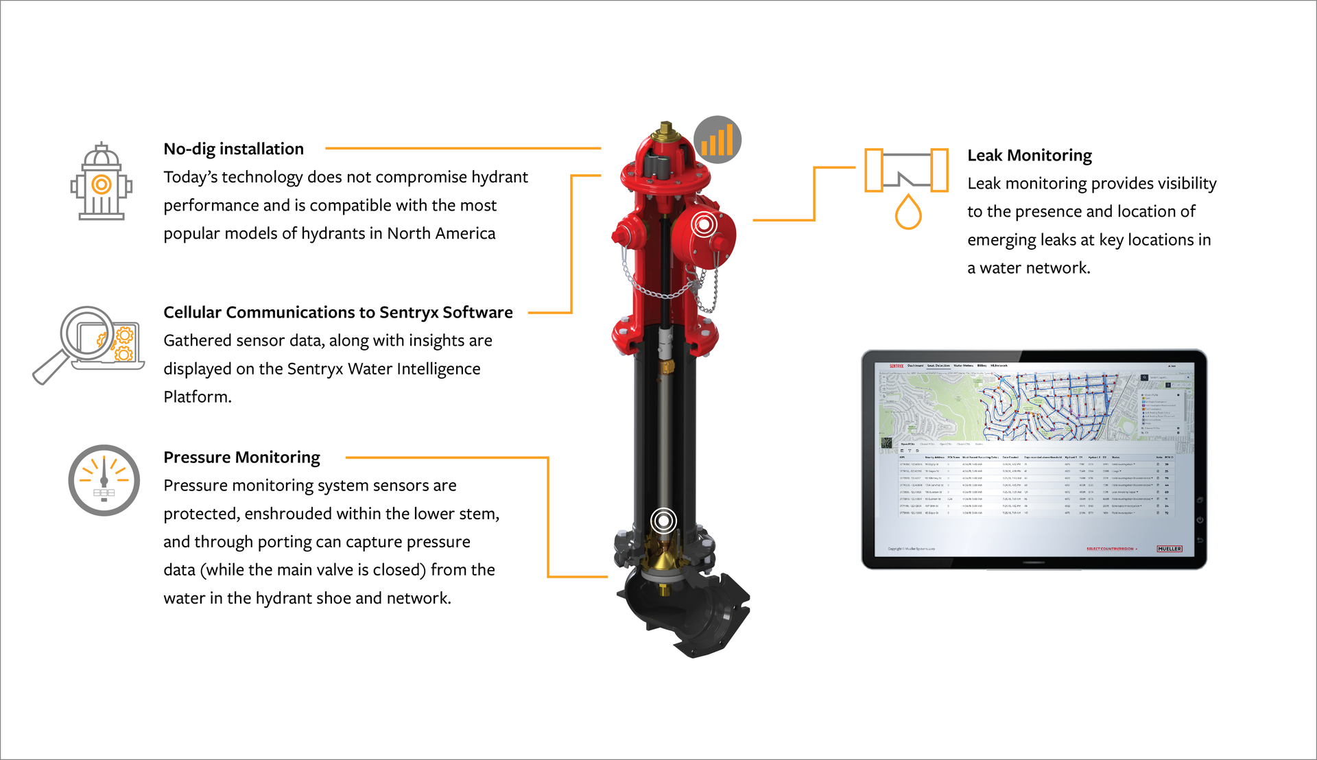 Even fire hydrants are turning into communication hubs, acting as a gateway for remote pressure monitoring and leak detection.