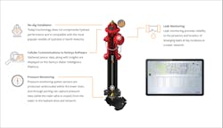 Even fire hydrants are turning into communication hubs, acting as a gateway for remote pressure monitoring and leak detection.