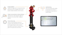 Even fire hydrants are turning into communication hubs, acting as a gateway for remote pressure monitoring and leak detection. Even fire hydrants are turning into communication hubs, acting as a gateway for remote pressure monitoring and leak detection.