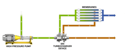 While energy recovery was necessary for the plant’s operating costs, traditional turbochargers wouldn’t be able to adjust to anticipated pressure boosts. While energy recovery was necessary for the plant’s operating costs, traditional turbochargers wouldn’t be able to adjust to anticipated pressure boosts.