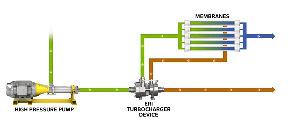 While energy recovery was necessary for the plant&rsquo;s operating costs, traditional turbochargers wouldn&rsquo;t be able to adjust to anticipated pressure boosts.