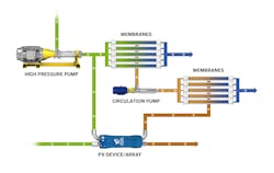 The PX® Pressure Exchanger®, rather than lose efficiency to pressure boosts, actually raises efficiency as pressure increases. The PX® Pressure Exchanger®, rather than lose efficiency to pressure boosts, actually raises efficiency as pressure increases.