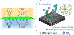 Enhancing the antifouling ability of a polyamide nanofiltration membrane by narrowing pore size distribution via one-step multiple interfacial polymerization.