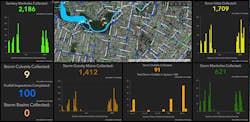 As storm and sewer assets were captured by field crews, a dashboard updated office personnel on data collection progress in real time. As storm and sewer assets were captured by field crews, a dashboard updated office personnel on data collection progress in real time.
