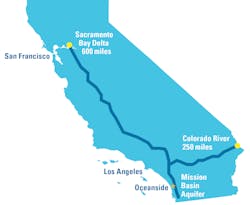 Approximately 89% of the City of Oceanside’s water was previously imported from the Colorado River and Bay Delta in Northern California. Approximately 89% of the City of Oceanside’s water was previously imported from the Colorado River and Bay Delta in Northern California.
