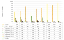 Lead Levels Lead Levels