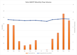 Figure 1. City of Yelm Average Monthly Flow Volume
