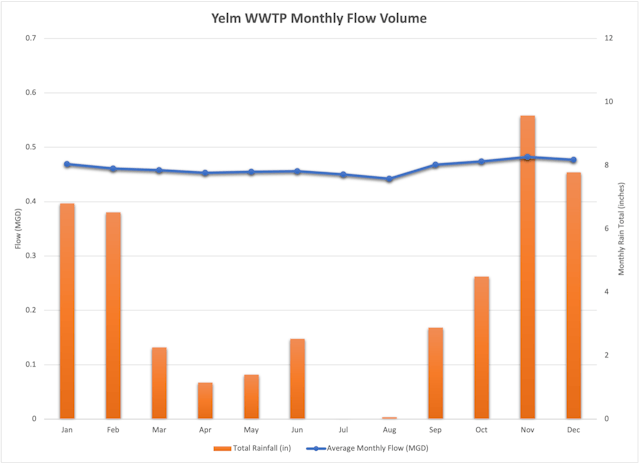 Figure 1. City of Yelm Average Monthly Flow Volume