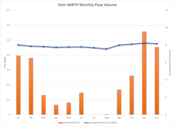 Figure 1. City of Yelm Average Monthly Flow Volume Figure 1. City of Yelm Average Monthly Flow Volume