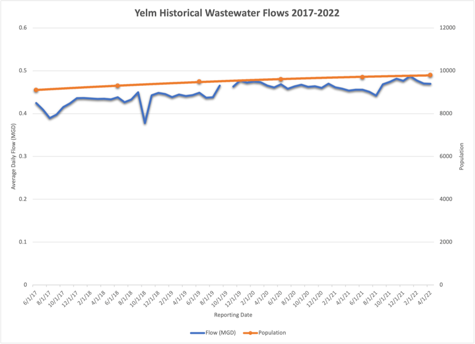 Figure 2. City of Yelm Historical Wastewater Flows 2017-2022