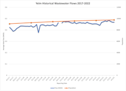 Figure 2. City of Yelm Historical Wastewater Flows 2017-2022 Figure 2. City of Yelm Historical Wastewater Flows 2017-2022
