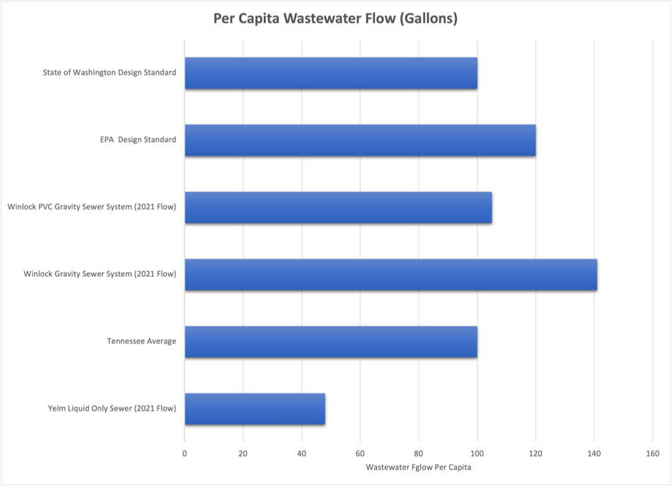 Figure 3. Per-Capita Wastewater Flow Comparison