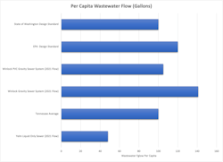 Figure 3. Per-Capita Wastewater Flow Comparison Figure 3. Per-Capita Wastewater Flow Comparison