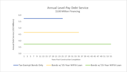 Annual Level-Pay Debt Service for $100 Million Financing