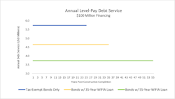 Annual Level-Pay Debt Service for $100 Million Financing Annual Level-Pay Debt Service for $100 Million Financing