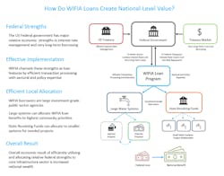 The economic benefits of WIFIA loans for water systems help these systems achieve affordable infrastructure funding.