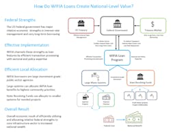 The economic benefits of WIFIA loans for water systems help these systems achieve affordable infrastructure funding. The economic benefits of WIFIA loans for water systems help these systems achieve affordable infrastructure funding.