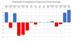 Statewide precipitation departure from average, Oct. 2021 through Jan. 2023. Statewide precipitation departure from average, Oct. 2021 through Jan. 2023.