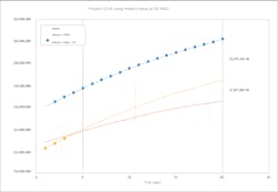 Process LCCA using Present Value at 20 MGD. Process LCCA using Present Value at 20 MGD.