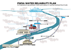 PWSA&apos;s Water Reliability Plan.