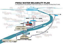 PWSA's Water Reliability Plan. PWSA's Water Reliability Plan.