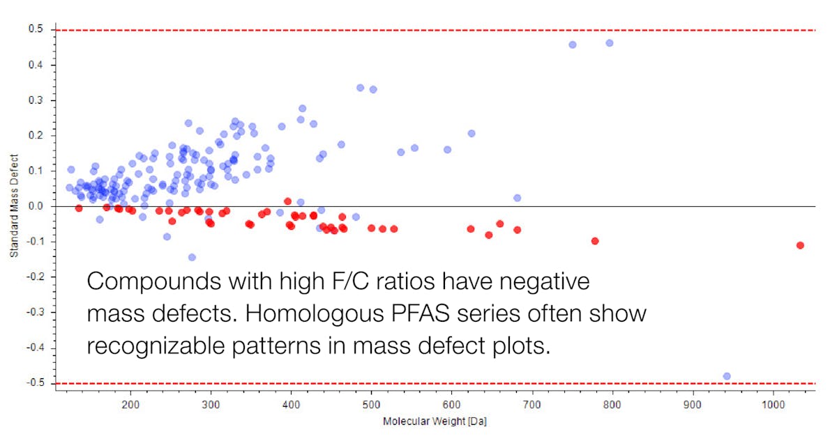 The Latest Technology Can Help Achieve a Deeper Understanding of PFAS