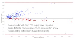Figure 1: Detecting unknown PFAS compounds from HRAM data using mass defect filtering. Figure 1: Detecting unknown PFAS compounds from HRAM data using mass defect filtering.