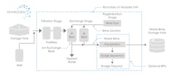 Figure 2. SBA ion exchange typical plant schematic. Figure 2. SBA ion exchange typical plant schematic.