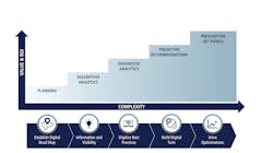 The roadmap in step 1 sets the stage for steps 2 through 5. As a utility takes these steps, the journey increases in complexity, but it also increases value and return on investment.