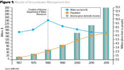 The results of the Groundwater Management Act show the decrease of water use in Arizona despite rising population. The results of the Groundwater Management Act show the decrease of water use in Arizona despite rising population.
