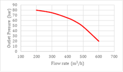 Figure 1: Centrifugal Pump Performance Curve: Flow vs pressure Figure 1: Centrifugal Pump Performance Curve: Flow vs pressure