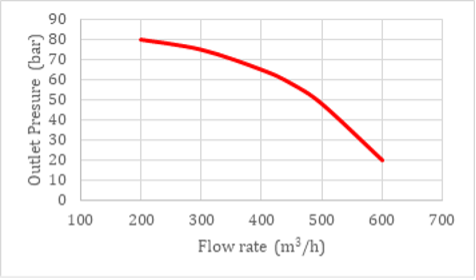 Figure 1: Centrifugal Pump Performance Curve: Flow vs pressure
