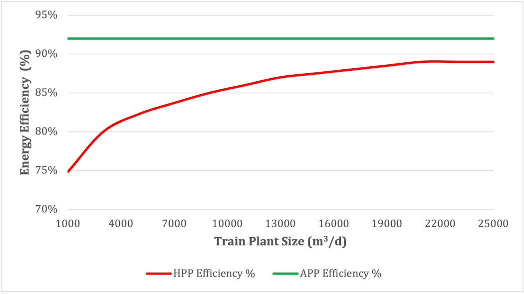 Figure 3: Pumps&apos; energy efficiencies