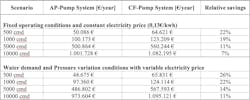 Table 1: Energy cost for various scenarios: AP vs CF. Table 1: Energy cost for various scenarios: AP vs CF.