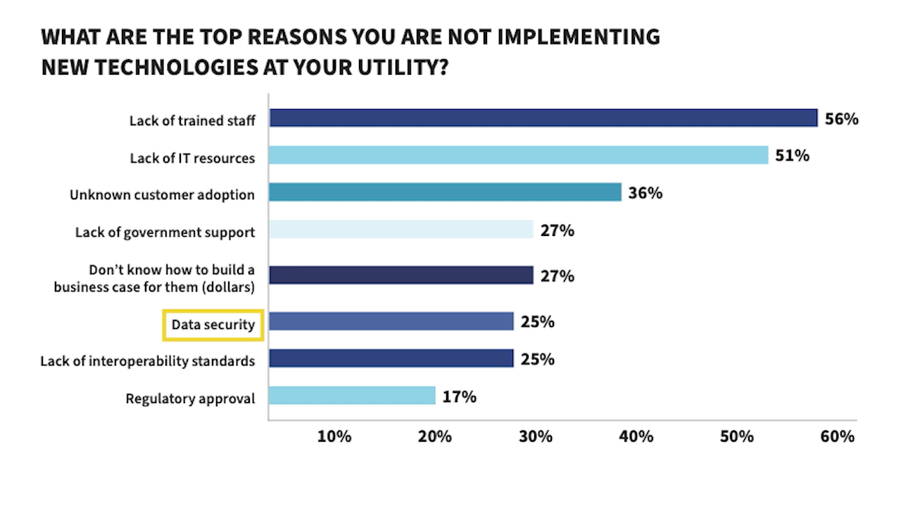 Graph Water Utilities