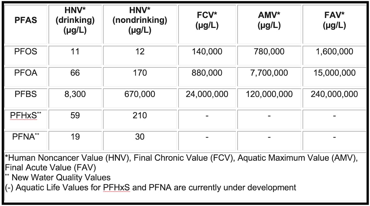 EGLE&apos;s Water Resources Division determined water quality values for both PFHxS and PFNA. For surface water, the division determined a PFHxS concentration of 210 parts per trillion and PFNA concentration of 30 ppt. Concentrations of 59 ppt for PFHxS and 19 ppt for PFNA were established for surface water specifically protected as a drinking water source. Aquatic life values for PFHxS and PFNA are currently under development.