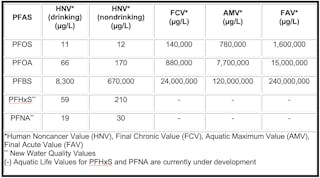 EGLE&apos;s Water Resources Division determined water quality values for both PFHxS and PFNA. For surface water, the division determined a PFHxS concentration of 210 parts per trillion and PFNA concentration of 30 ppt. Concentrations of 59 ppt for PFHxS and 19 ppt for PFNA were established for surface water specifically protected as a drinking water source. Aquatic life values for PFHxS and PFNA are currently under development.
