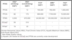 EGLE's Water Resources Division determined water quality values for both PFHxS and PFNA. For surface water, the division determined a PFHxS concentration of 210 parts per trillion and PFNA concentration of 30 ppt. Concentrations of 59 ppt for PFHxS and 19 ppt for PFNA were established for surface water specifically protected as a drinking water source. Aquatic life values for PFHxS and PFNA are currently under development. EGLE's Water Resources Division determined water quality values for both PFHxS and PFNA. For surface water, the division determined a PFHxS concentration of 210 parts per trillion and PFNA concentration of 30 ppt. Concentrations of 59 ppt for PFHxS and 19 ppt for PFNA were established for surface water specifically protected as a drinking water source. Aquatic life values for PFHxS and PFNA are currently under development.