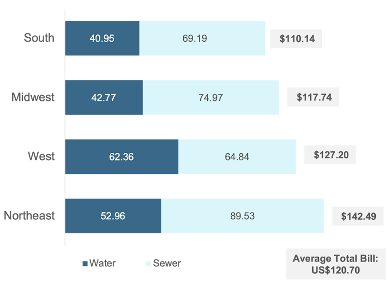 Typical household water, sewer bills increased 56 since 2012 WaterWorld