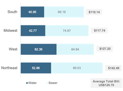 Average residential monthly water and sewer bills by region, 2023. Values based on variable regional consumption rates. Average residential monthly water and sewer bills by region, 2023. Values based on variable regional consumption rates.