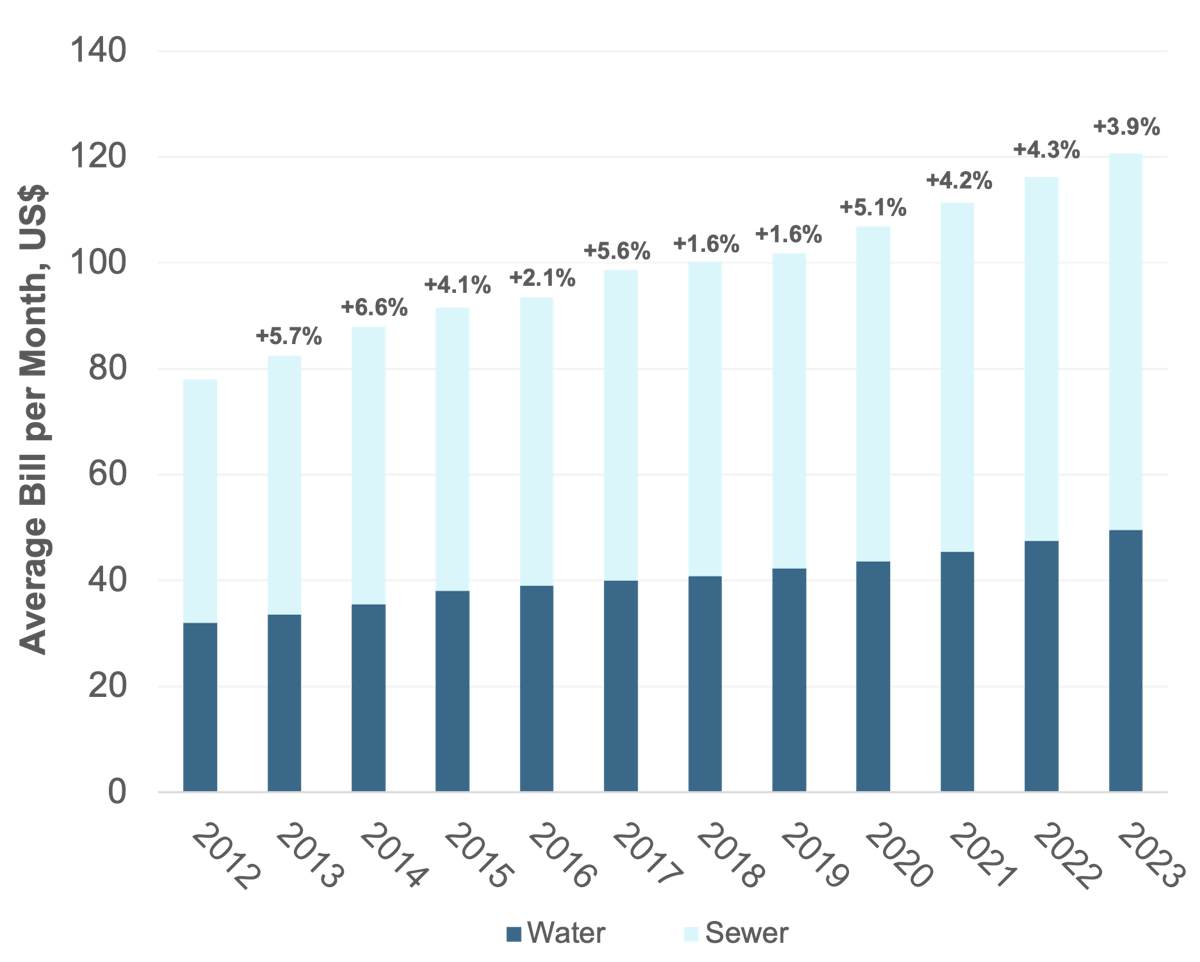 Average best sale water bill